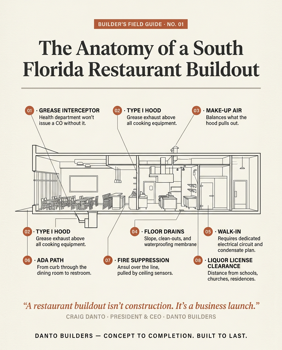 Field Guide No. 01 — anatomy of a restaurant buildout cross-section diagram