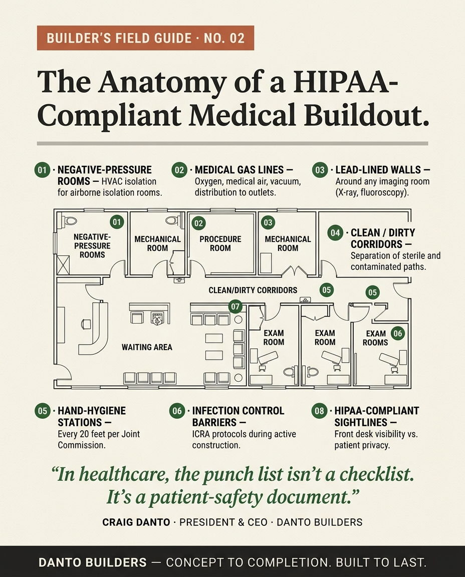 Field Guide No. 02 — anatomy of a HIPAA-compliant medical buildout floor plan