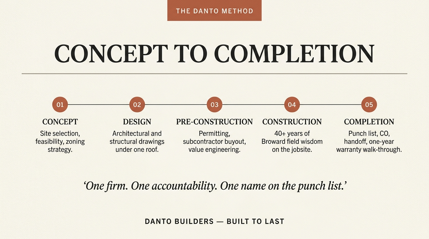 The Danto Method — Concept to Completion 5-step process timeline, landscape