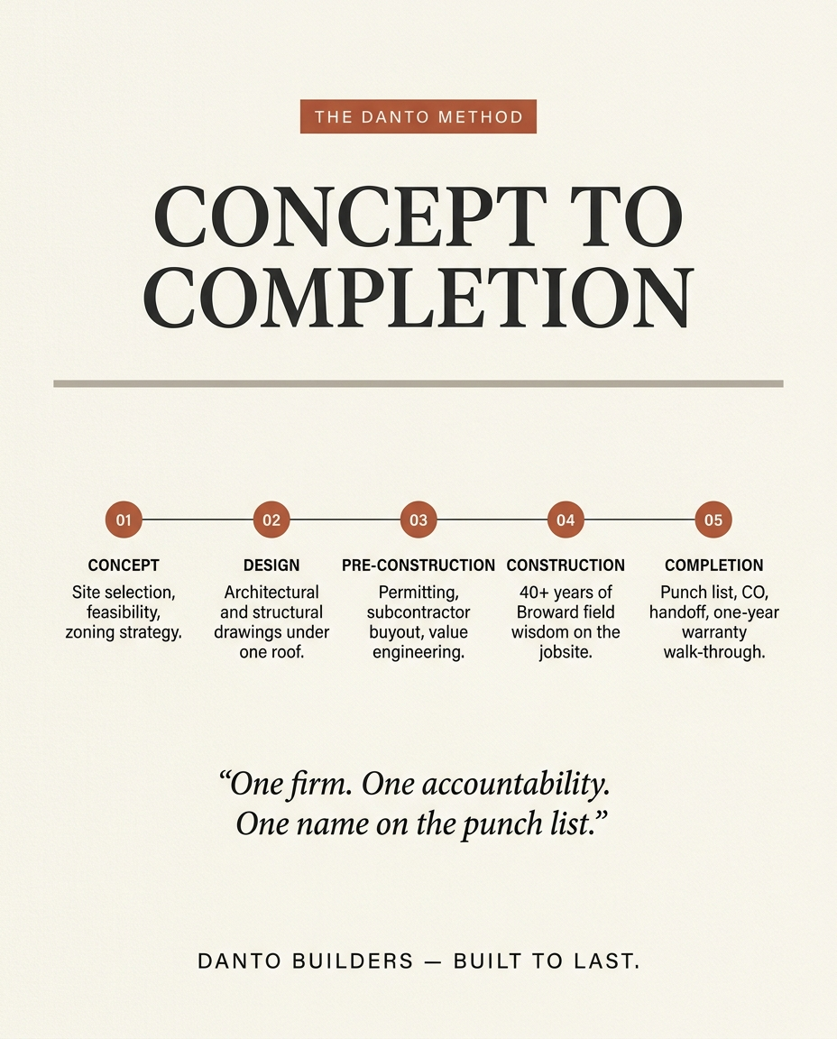 The Danto Method — Concept to Completion 5-step process timeline, square